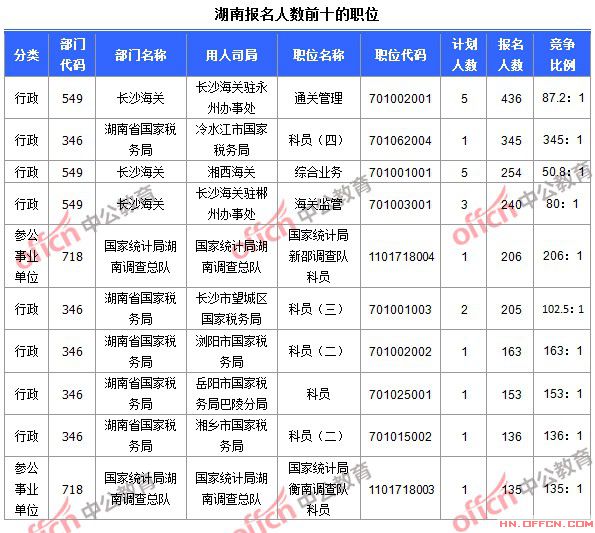 2015年國(guó)家公務(wù)員考試