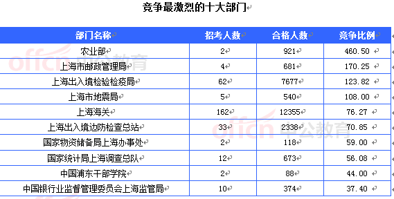 2015國考報名上海審核人數(shù)達(dá)32603人 最熱職位911:1[截至22日16時]