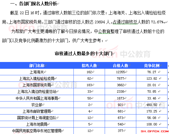 2015國考報名上海審核人數(shù)達(dá)32603人 最熱職位911:1[截至22日16時]