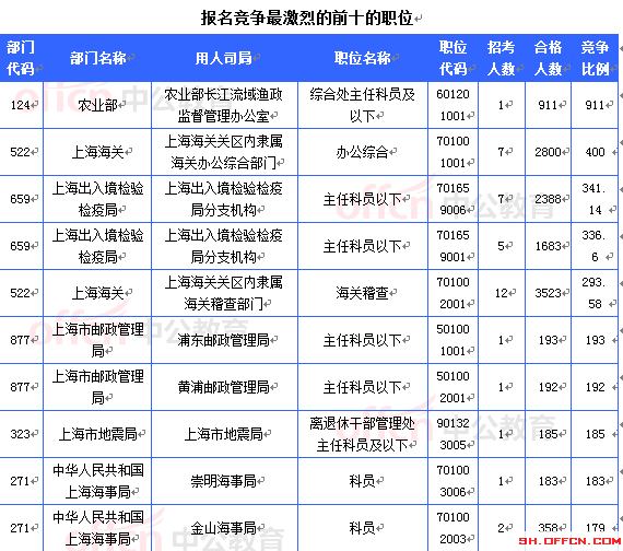 2015國考報名上海審核人數(shù)達32603人 最熱職位911:1[截至22日16時]