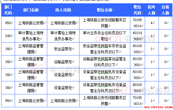 2015國考報名上海審核人數(shù)達32603人 最熱職位911:1[截至22日16時]