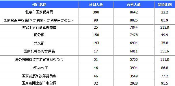 2015國家公務(wù)員考試