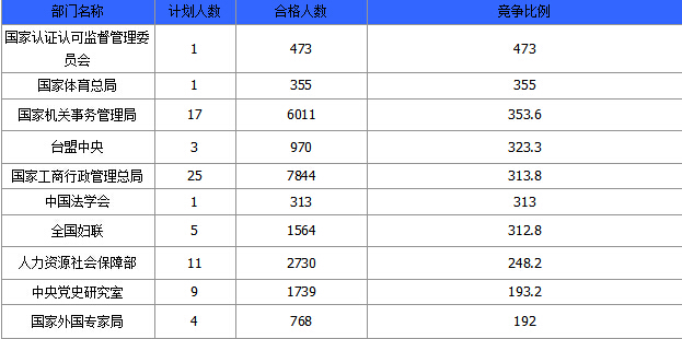 2015國家公務(wù)員考試