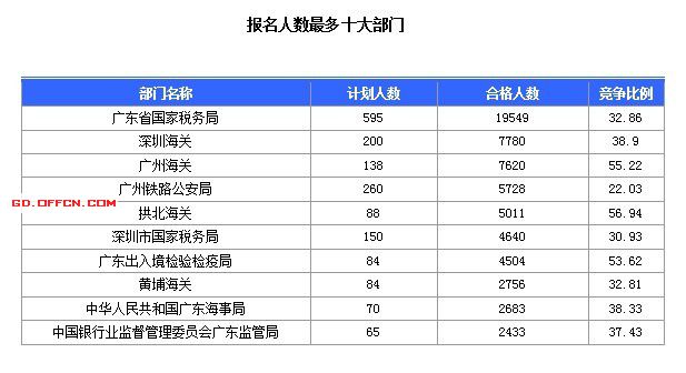 2015國(guó)家公務(wù)員考試