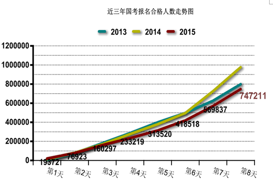 2015國家公務員考試