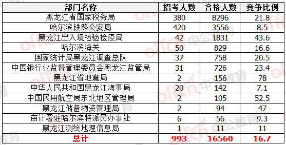 國家公務(wù)員考試22日黑龍江報(bào)名數(shù)據(jù)統(tǒng)計(jì)