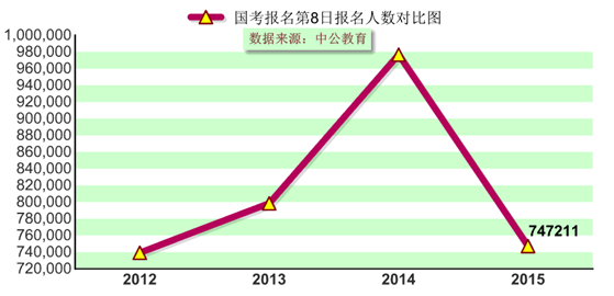 2015國(guó)家公務(wù)員考試