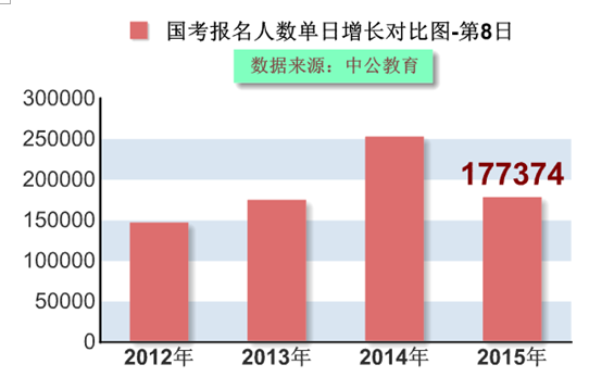 2015國(guó)家公務(wù)員考試