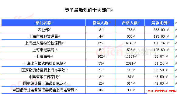 2015國家公務(wù)員考試