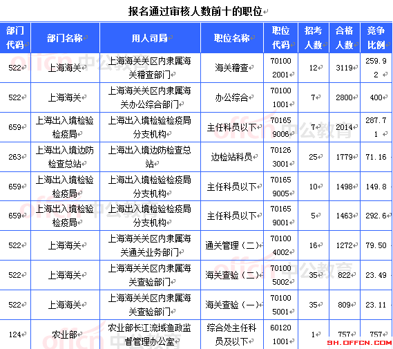 2015國家公務(wù)員考試