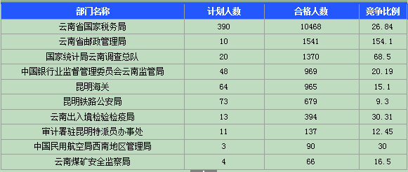 2015國(guó)家公務(wù)員考試