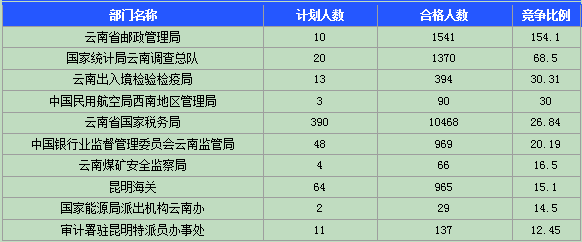 2015國(guó)家公務(wù)員考試