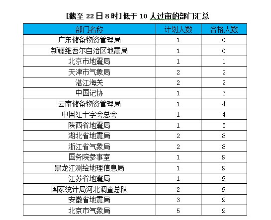 2015國家公務(wù)員考試