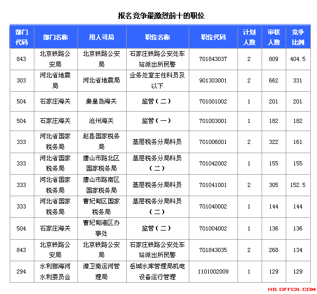 2015國家公務員考試