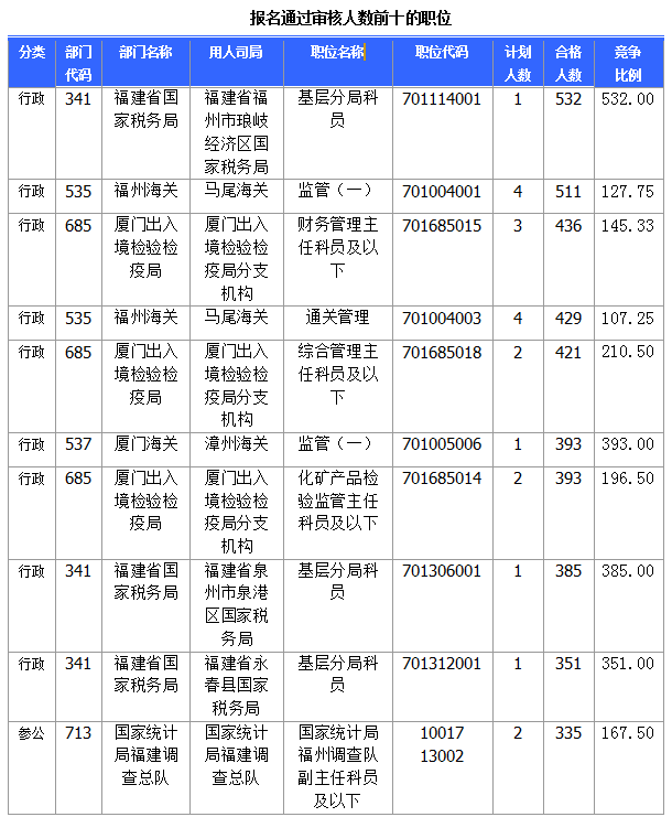 2015國家公務員考試