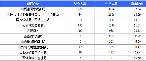 2015國考報名審核通過人數(shù)