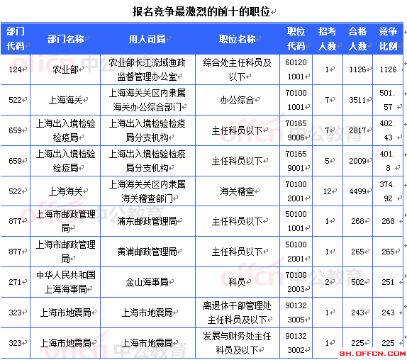 2015國(guó)家公務(wù)員考試