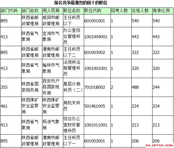 2015年國(guó)考報(bào)名陜西報(bào)名統(tǒng)計(jì)