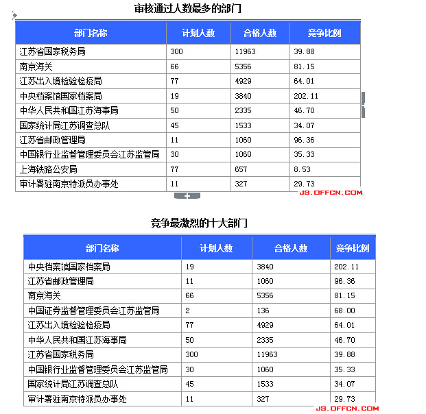 國(guó)家公務(wù)員考試報(bào)名江蘇人數(shù)統(tǒng)計(jì)