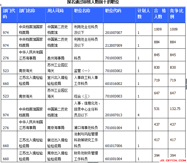 國家公務員考試報名江蘇人數(shù)統(tǒng)計