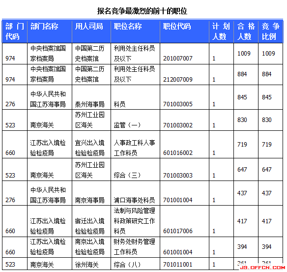 國家公務員考試報名江蘇人數(shù)統(tǒng)計