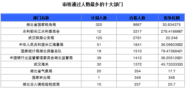 審核通過人數(shù)最多