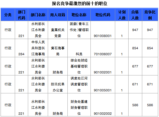 報名競爭最激烈的前十的職位