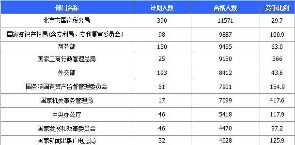 2015國(guó)家公務(wù)員考試