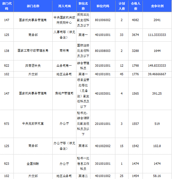 2015國(guó)家公務(wù)員考試