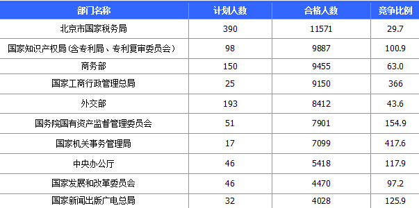 2015國(guó)家公務(wù)員考試