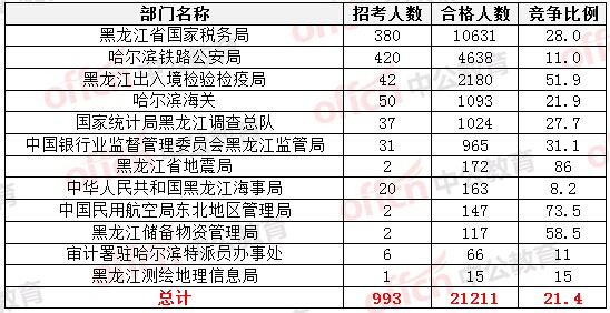 2015國家公務(wù)員考試