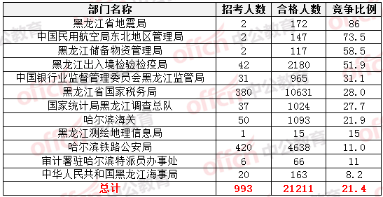 2015國家公務(wù)員考試