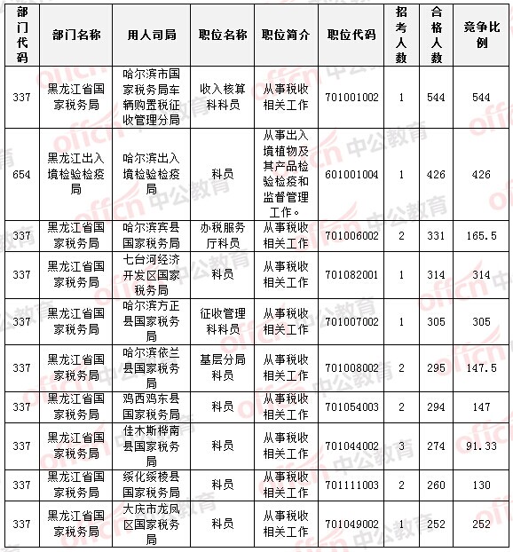 2015國家公務員考試