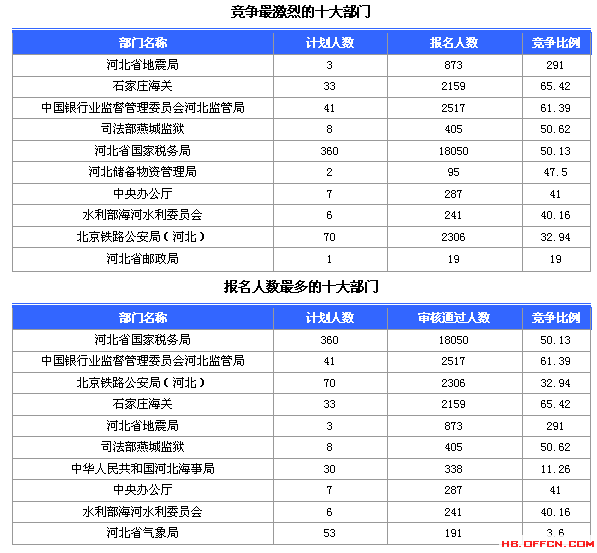 2015國(guó)家公務(wù)員考試