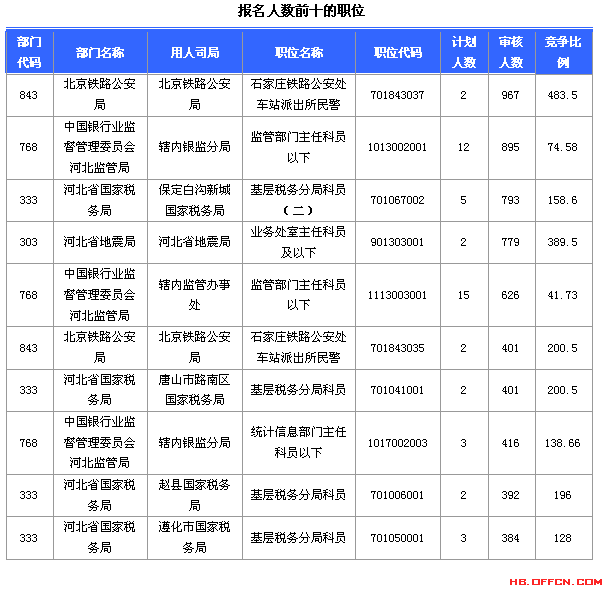 2015國家公務(wù)員考試