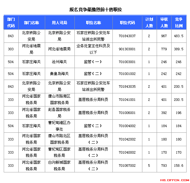 2015國家公務(wù)員考試