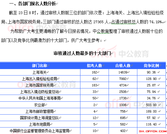 2015國(guó)考上海審核人數(shù)達(dá)36882人 最熱職位996:1[截至23日8時(shí)]