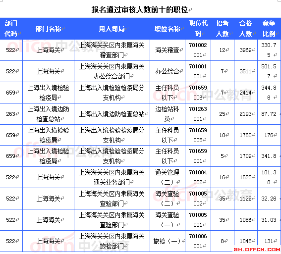 2015國(guó)考上海審核人數(shù)達(dá)36882人 最熱職位996:1[截至23日8時(shí)]