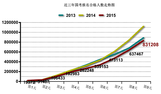 2015國家公務員考試