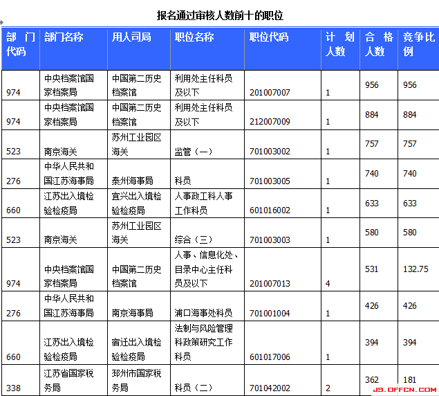 國家公務(wù)員考試23日江蘇報(bào)名情況