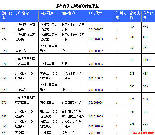 國家公務員考試23日江蘇報名情況