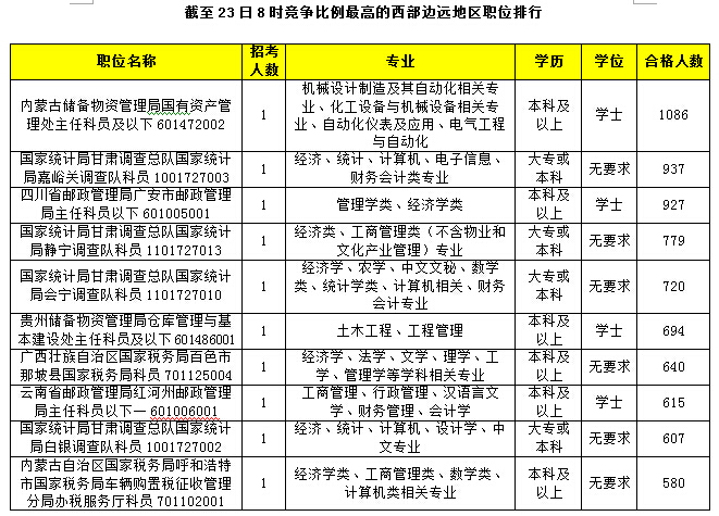 2015國考報(bào)名競(jìng)爭(zhēng)比例的西部邊遠(yuǎn)職位