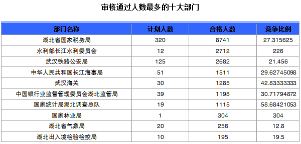 國(guó)家公務(wù)員考試報(bào)名湖北人數(shù)統(tǒng)計(jì)