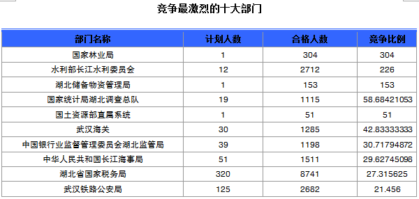 國(guó)家公務(wù)員考試報(bào)名湖北人數(shù)統(tǒng)計(jì)