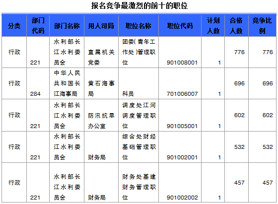 國家公務員考試報名湖北人數(shù)統(tǒng)計