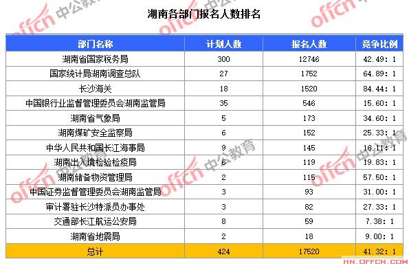 截至10月23日8時(shí)，2015國考湖南各部門報(bào)名人數(shù)排名