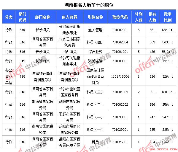 截至10月23日8時(shí)，2015國考報(bào)名人數(shù)湖南前十職位