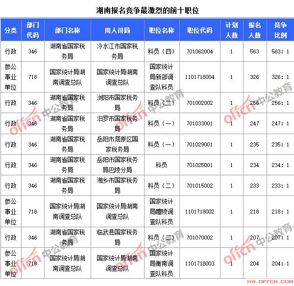 截至10月23日8時(shí)，2015國考報(bào)名競爭最激烈的湖南前十職位