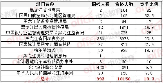 2015國家公務(wù)員考試