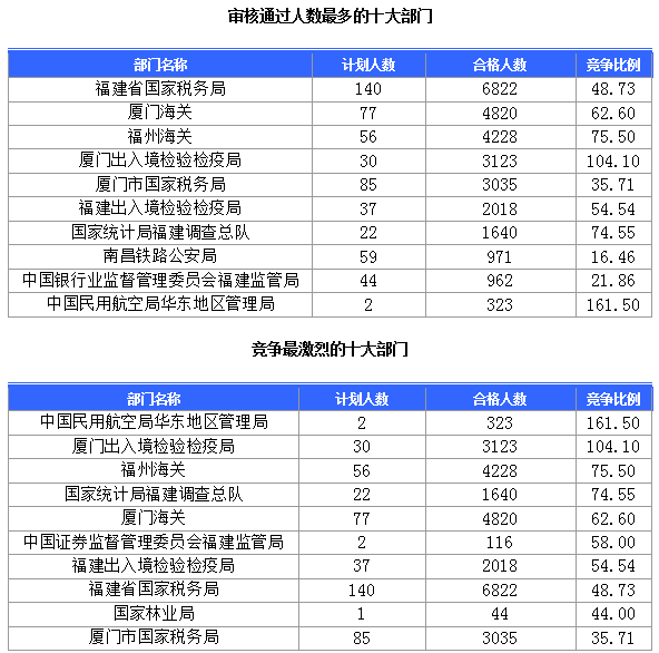 [截至23日8時(shí)]2015國(guó)考報(bào)名福建審核人數(shù)達(dá)28483人 最熱職位657∶1